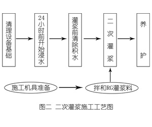 泉山灌浆料施工工艺—文字完整版